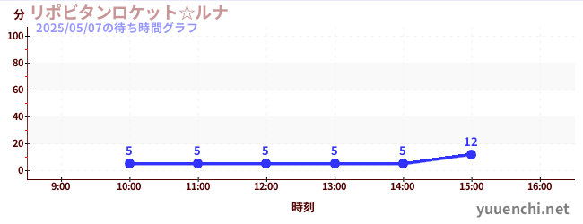 力保健月亮太空船☆の待ち時間グラフ