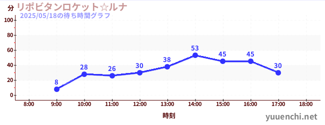 力保健月亮太空船☆の待ち時間グラフ