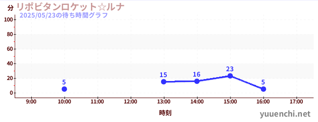 リポビタンロケット☆ルナの待ち時間グラフ