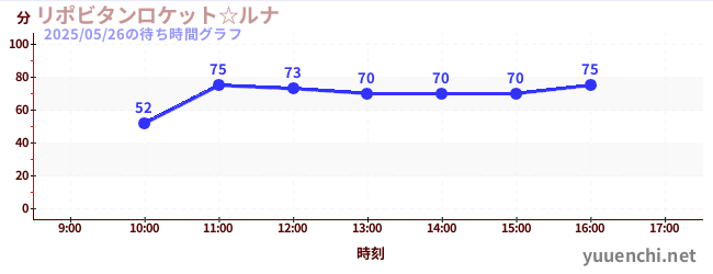 力保美達月亮太空船☆の待ち時間グラフ