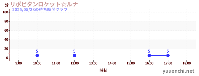 リポビタンロケット☆ルナの待ち時間グラフ