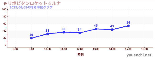 リポビタンロケット☆ルナの待ち時間グラフ