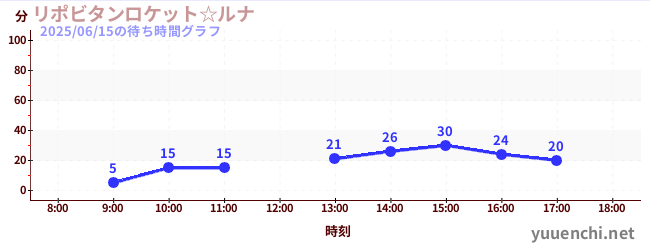 力保美達月亮太空船☆の待ち時間グラフ