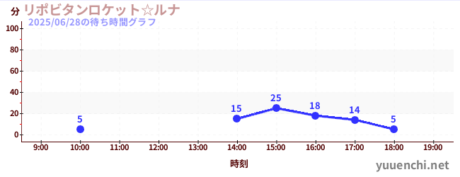 Lipovitan Rocket☆Lunaの待ち時間グラフ