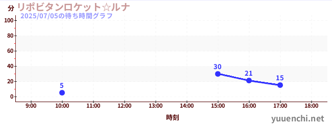 リポビタンロケット☆ルナの待ち時間グラフ