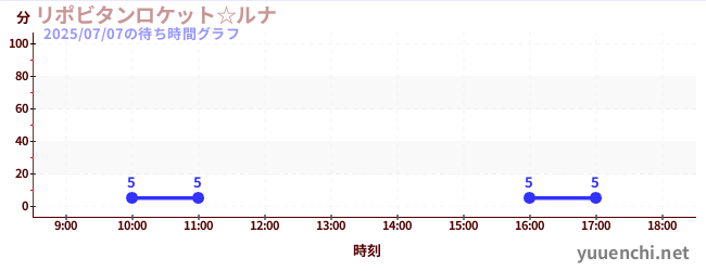 Lipovitan Rocket ☆ Lunaの待ち時間グラフ