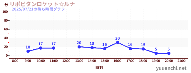 リポビタンロケット☆ルナの待ち時間グラフ