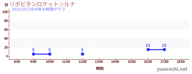 力保健月亮太空船☆の待ち時間グラフ