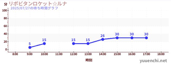 力保美達月亮太空船☆の待ち時間グラフ