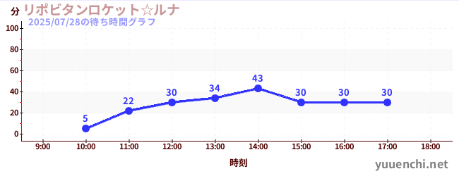 Lipovitan rocket☆LUNAの待ち時間グラフ