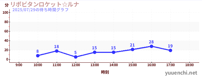 Lipovitan Rocket☆Lunaの待ち時間グラフ