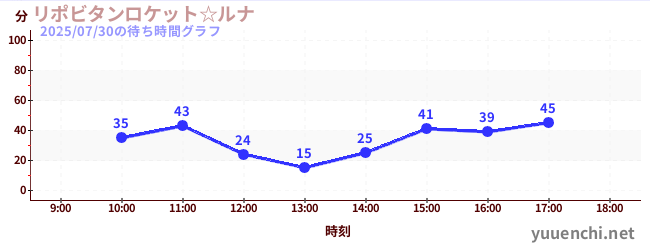Lipovitan Rocket ☆ Lunaの待ち時間グラフ