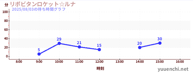 リポビタンロケット☆ルナの待ち時間グラフ