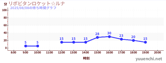 リポビタンロケット☆ルナの待ち時間グラフ