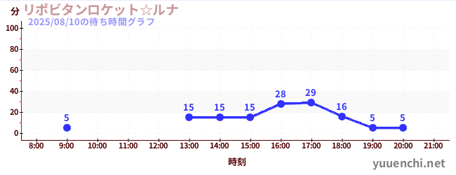 リポビタンロケット☆ルナの待ち時間グラフ