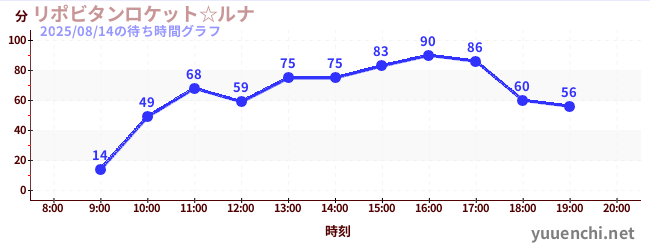 リポビタンロケット☆ルナの待ち時間グラフ