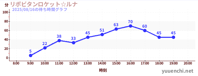 力保美達月亮太空船☆の待ち時間グラフ