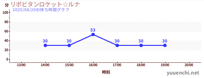 リポビタンロケット☆ルナの待ち時間グラフ