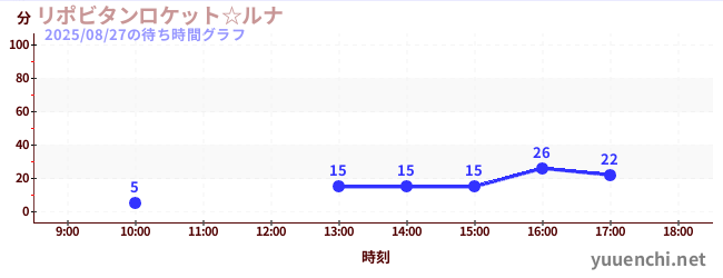リポビタンロケット☆ルナの待ち時間グラフ