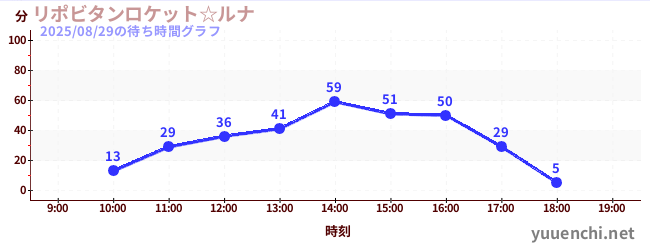 リポビタンロケット☆ルナの待ち時間グラフ