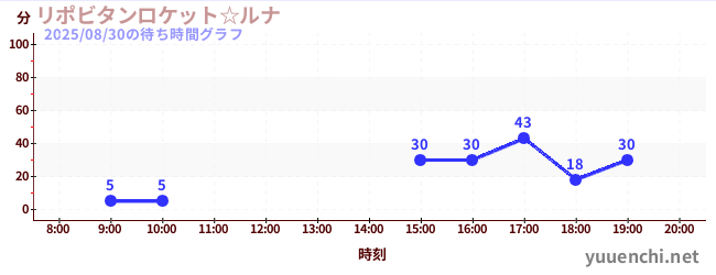 リポビタンロケット☆ルナの待ち時間グラフ