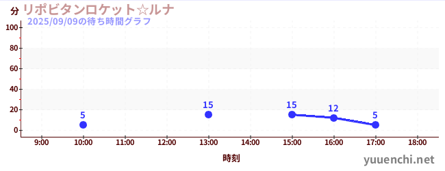Lipovitan rocket☆LUNAの待ち時間グラフ