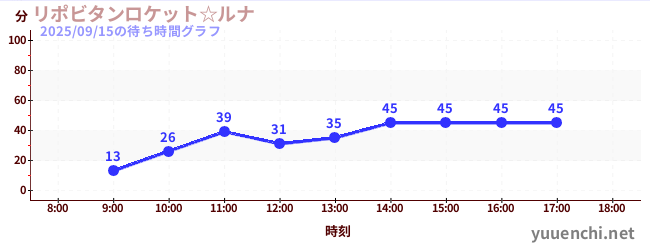 リポビタンロケット☆ルナの待ち時間グラフ