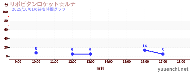 リポビタンロケット☆ルナの待ち時間グラフ