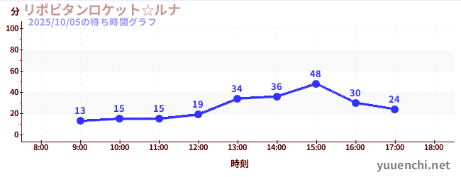 リポビタンロケット☆ルナの待ち時間グラフ