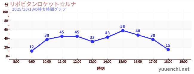 Lipovitan rocket☆LUNAの待ち時間グラフ