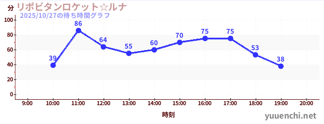 リポビタンロケット☆ルナの待ち時間グラフ