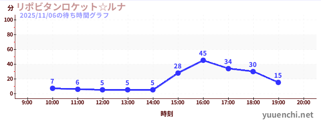 リポビタンロケット☆ルナの待ち時間グラフ