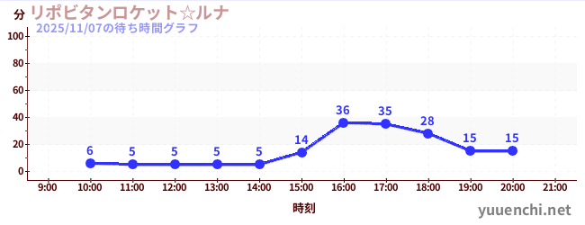 リポビタンロケット☆ルナの待ち時間グラフ