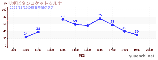 リポビタンロケット☆ルナの待ち時間グラフ