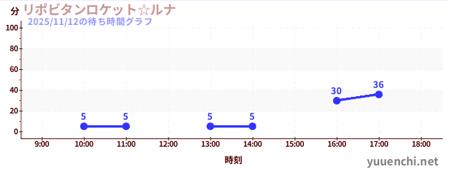 力保健月亮太空船☆の待ち時間グラフ