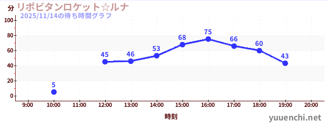 リポビタンロケット☆ルナの待ち時間グラフ