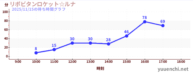 力保健月亮太空船☆の待ち時間グラフ