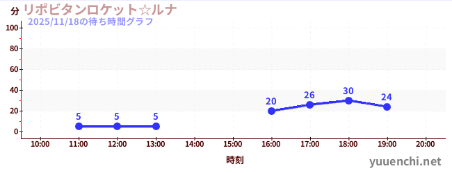 Lipovitan rocket☆LUNAの待ち時間グラフ