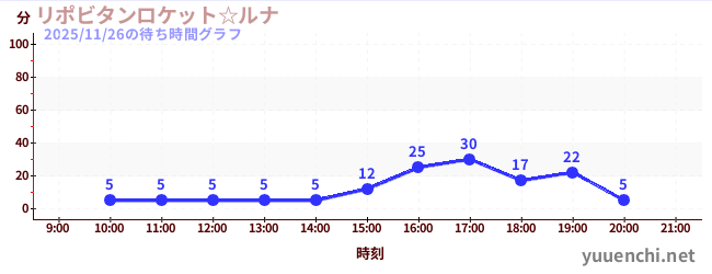 リポビタンロケット☆ルナの待ち時間グラフ