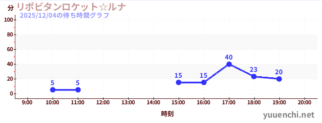 リポビタンロケット☆ルナの待ち時間グラフ