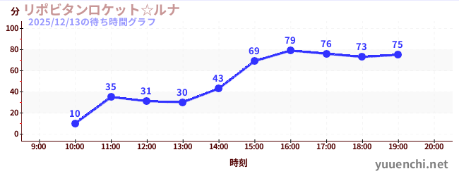力保美達月亮太空船☆の待ち時間グラフ