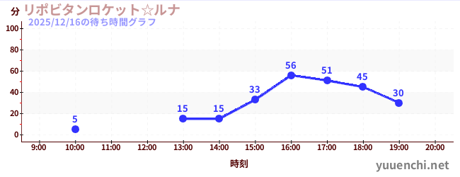 リポビタンロケット☆ルナの待ち時間グラフ