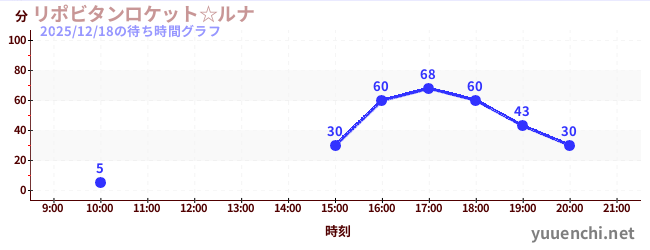 リポビタンロケット☆ルナの待ち時間グラフ