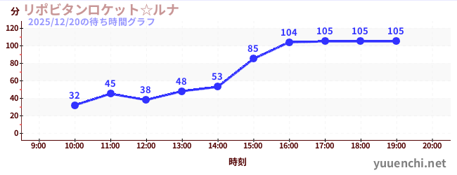 リポビタンロケット☆ルナの待ち時間グラフ