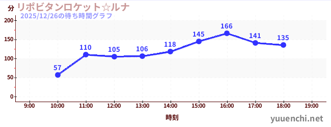 リポビタンロケット☆ルナの待ち時間グラフ