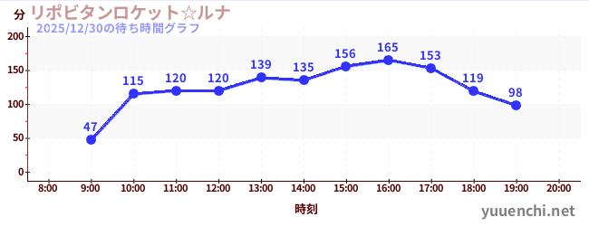 リポビタンロケット☆ルナの待ち時間グラフ
