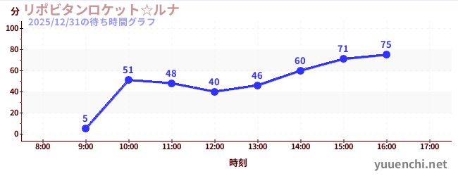 リポビタンロケット☆ルナの待ち時間グラフ