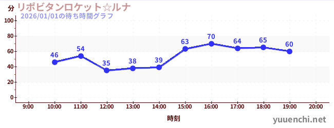 リポビタンロケット☆ルナの待ち時間グラフ