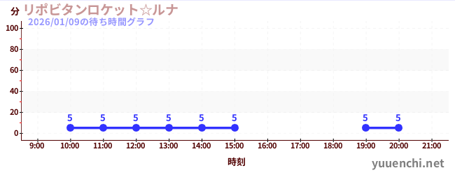 リポビタンロケット☆ルナの待ち時間グラフ