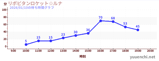 リポビタンロケット☆ルナの待ち時間グラフ